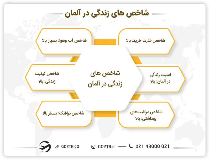 شاخص های زندگی در آلمان