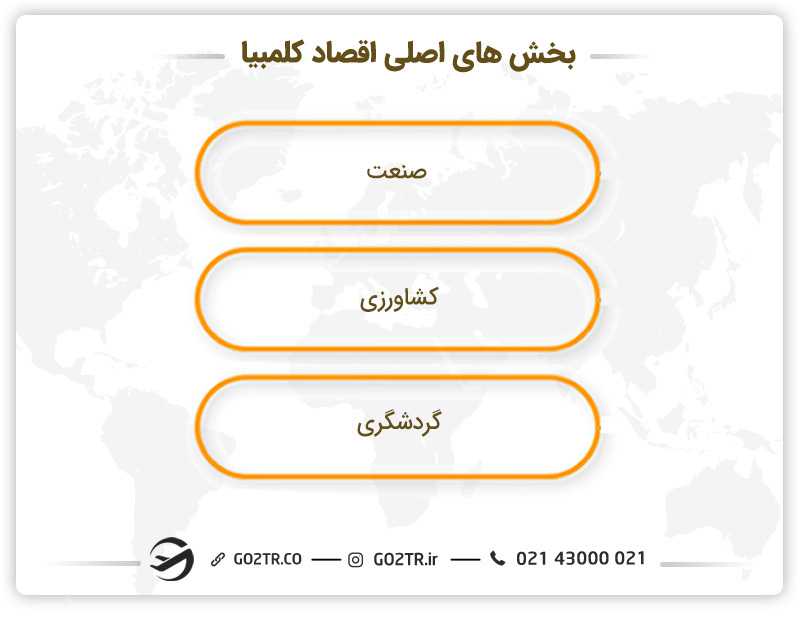 بخش های اصلی اقتصاد کشور کلمبیا