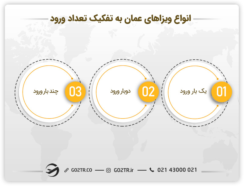 انواع ویزاهای کشور عمان به تفکیک تعداد ورود