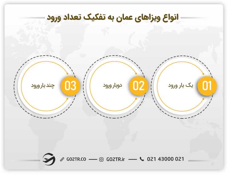 انواع ویزاهای کشور عمان به تفکیک تعداد ورود