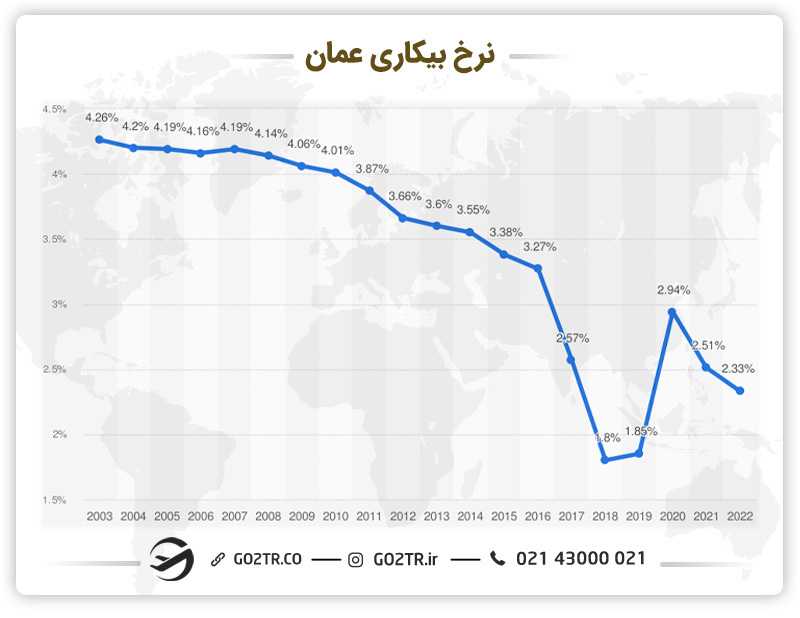 نرخ بیکاری کشور عمان