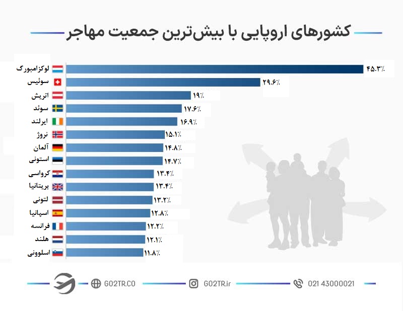 کشورهای اروپایی با بیشترین تعداد مهاجر