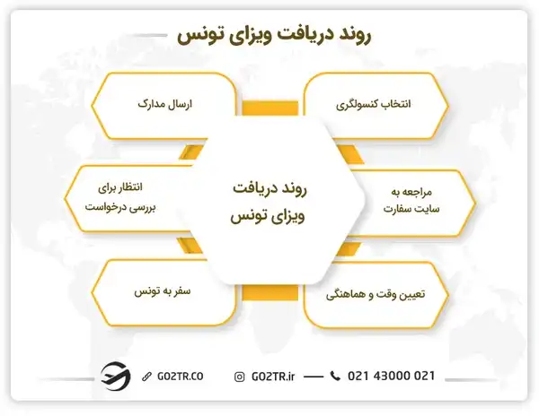 روند دریافت ویزای تونس