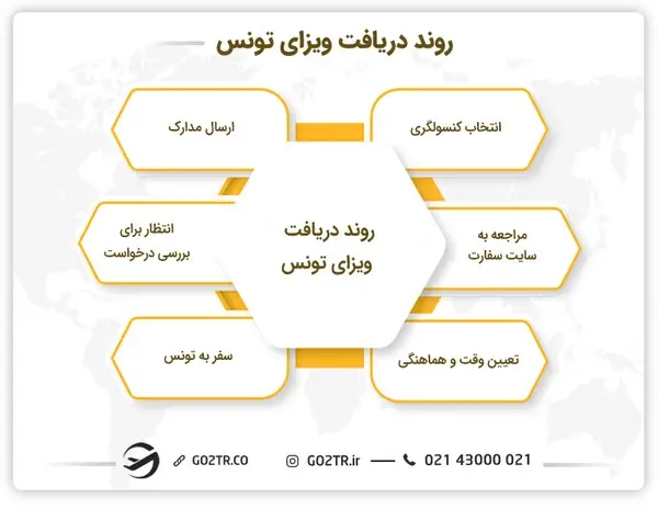 روند دریافت ویزای تونس
