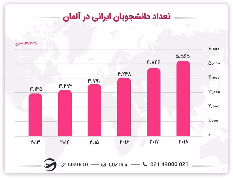 تعداد دانشجویان ایرانی در آلمان، طی چند سال اخیر افزایش یافته است