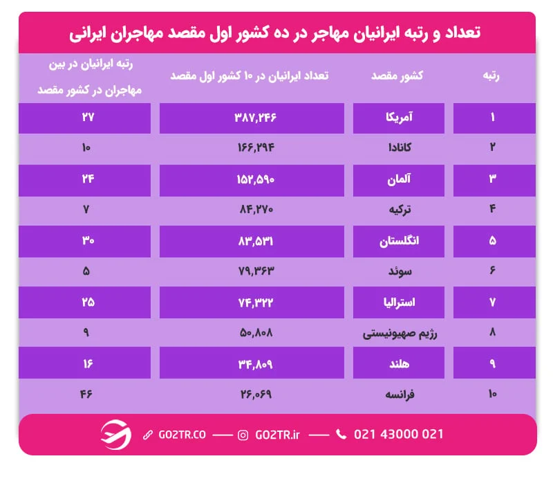 تعداد و رتبه ایرانیان مهاجر در ده کشور اول مقصد مهاجران ایرانی