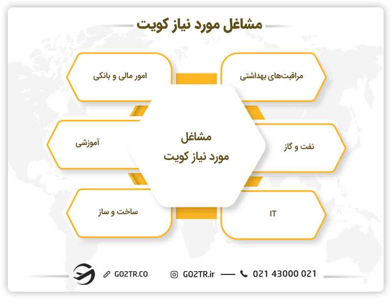 مشاغل مورد نیاز کویت