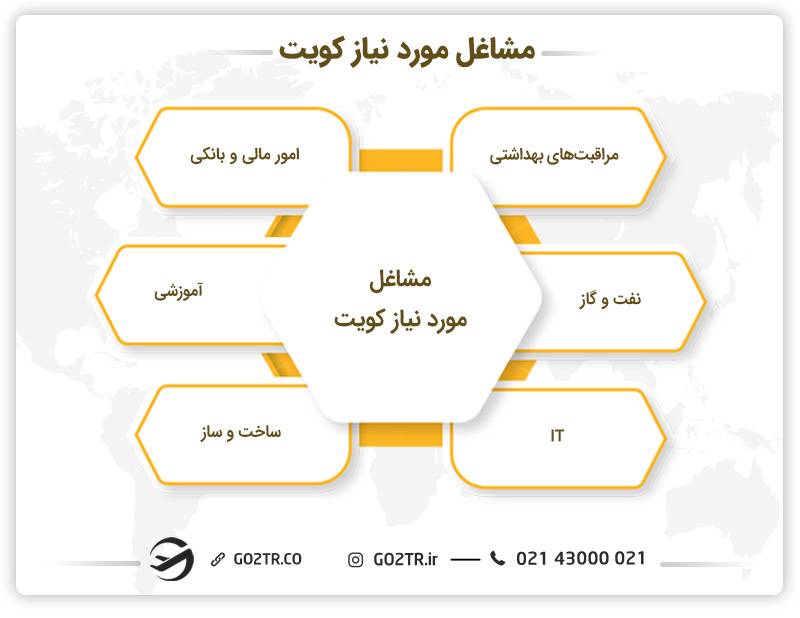 مشاغل مورد نیاز کویت