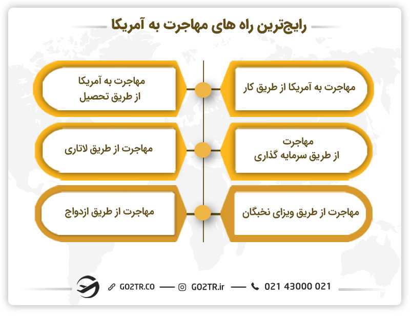 راه های مهاحزت به کشور آمریکا