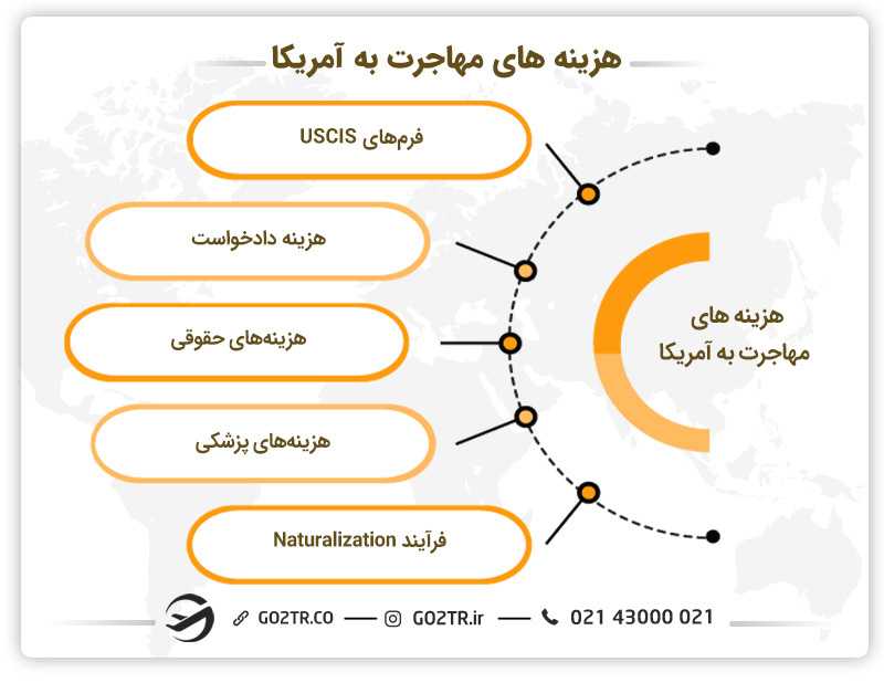 هزینه های مهاجرت به کشور آمریکا
هزینه های لازم مهاجرت ب آمریکا