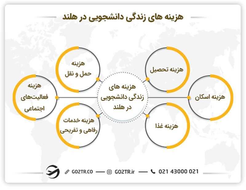 هزینه زندگی دانشجویی در کشور هلند