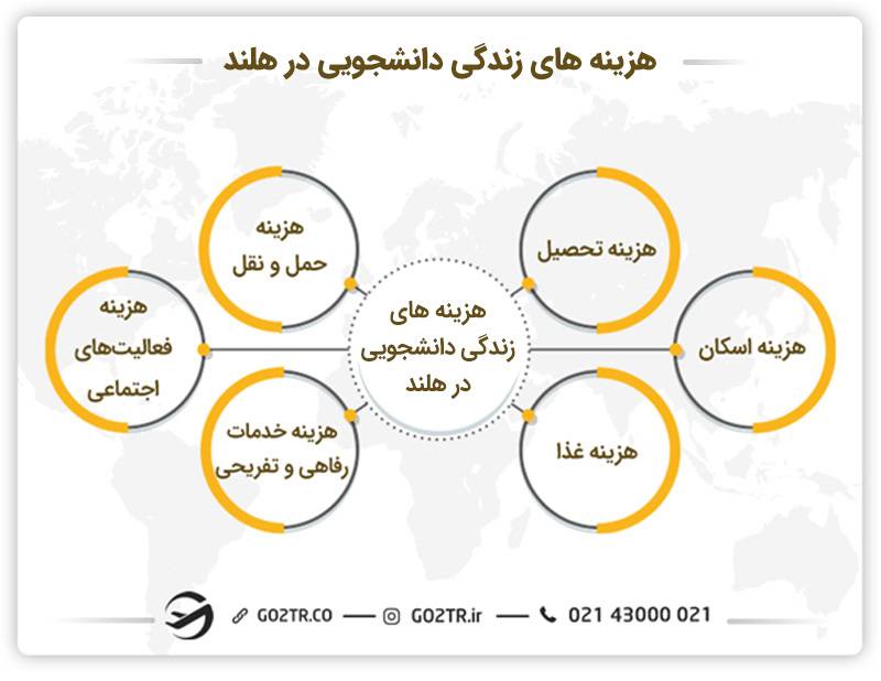 هزینه زندگی دانشجویی در کشور هلند