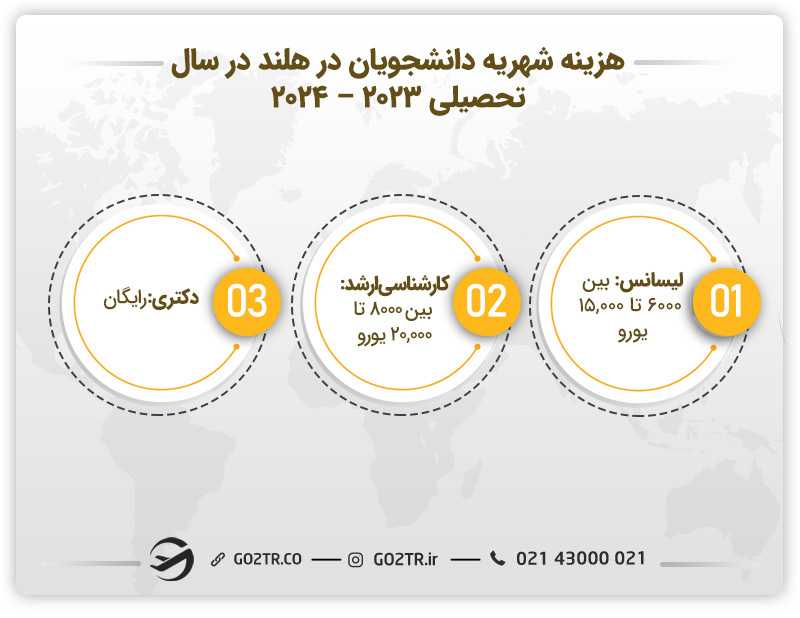 هزینه شهریه دانشجویان در کشور هلند