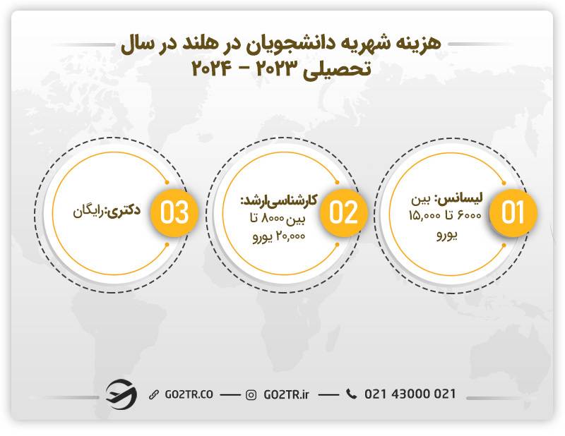 هزینه شهریه دانشجویان در کشور هلند