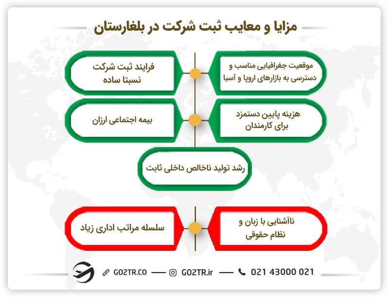 مزایا و معایب ثبت شرکت در بلغارستان