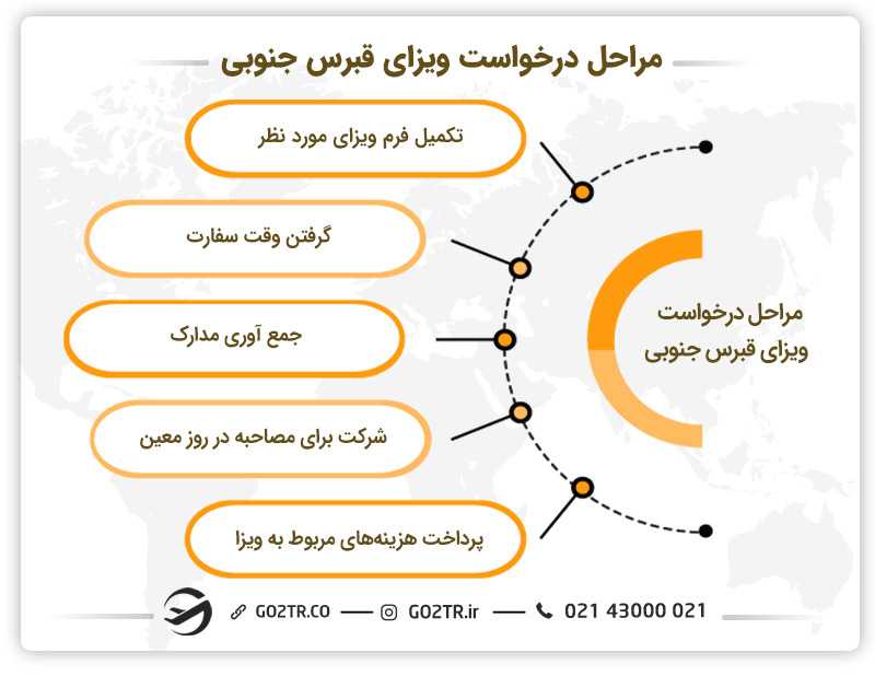 مراحل مختلف درخواست ویزای قبرس جنوبی