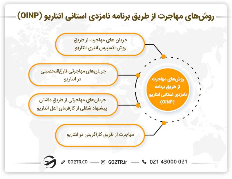 روشهای استانی مهاجرت به انتاریو OINP
