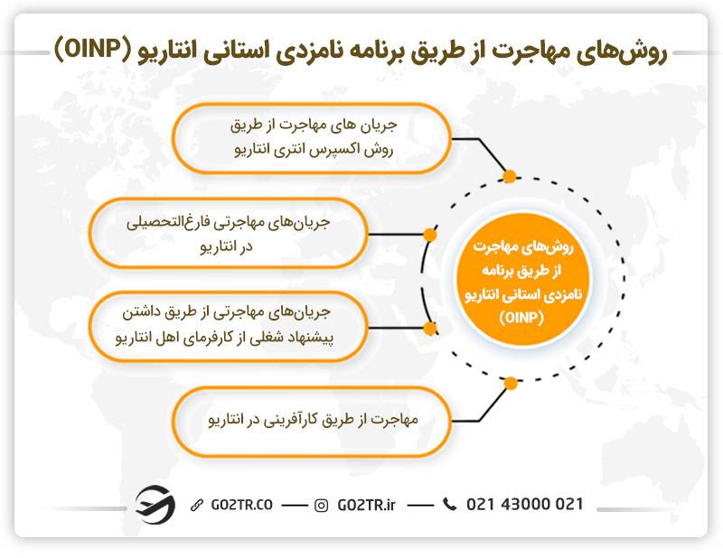 روش‌های استانی مهاجرت به انتاریو OINP