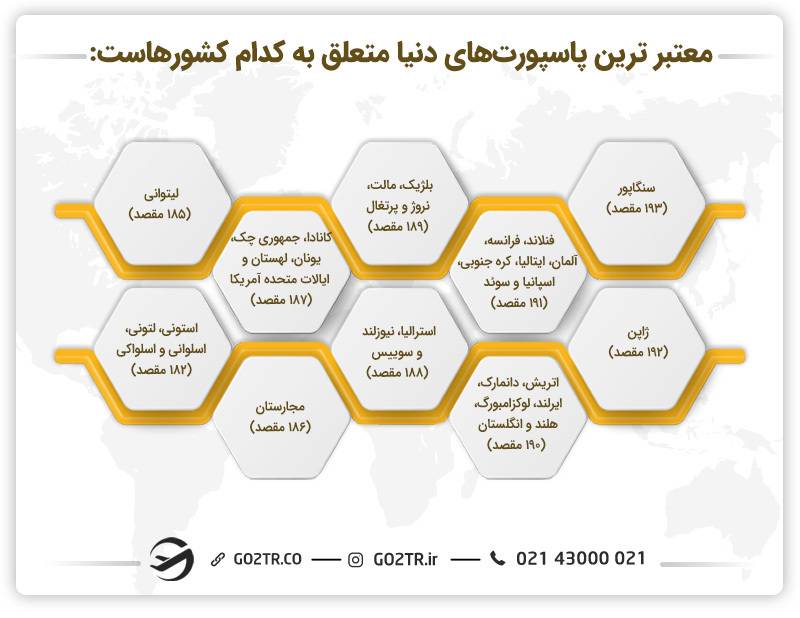 معتبرترین پاسپورت‌های دنیا