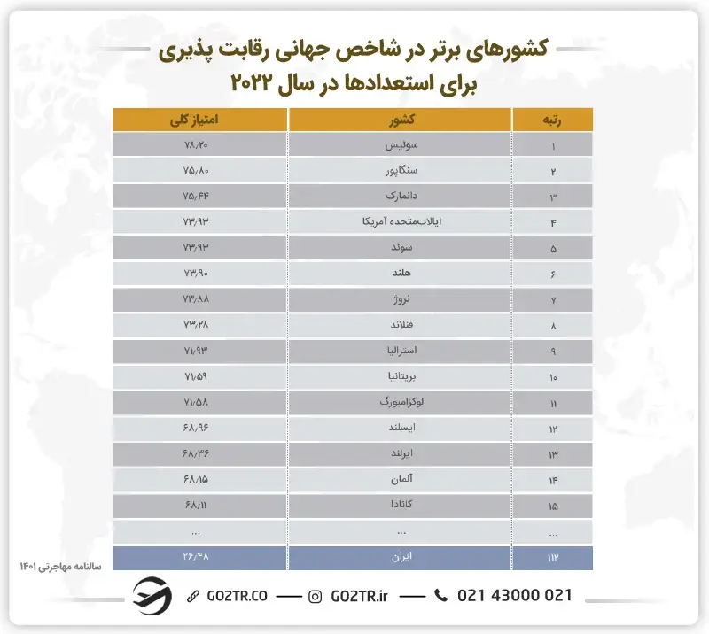 برترین کشورها در شاخص رقابت‌پذیری برای استعدادها در سال 2022