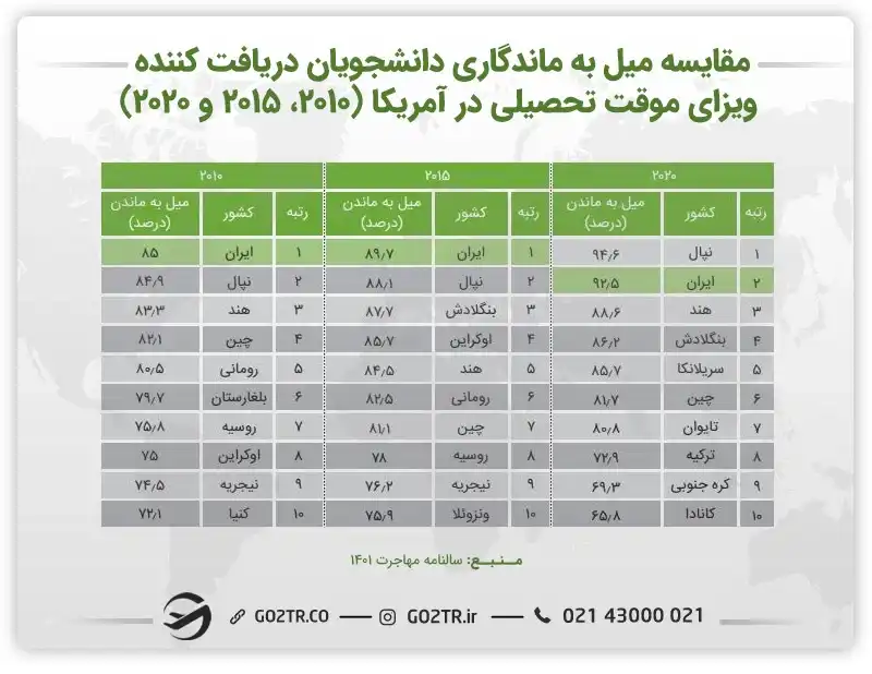 مقایسه تمایل به ماندگاری دانشجویان دریافت کنند ویزای موقت تحصیلی در آمریکا