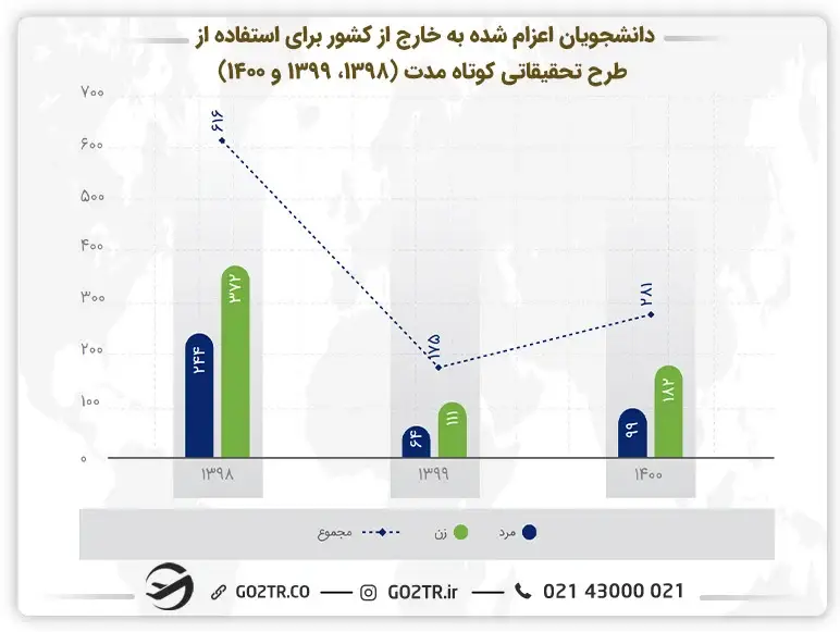 نمودار دانشجویان اعزام شده به خارج از کشور برای استفاده از طرح تحقیقاتی کوتاه مدت از سال 1398 تا 1400