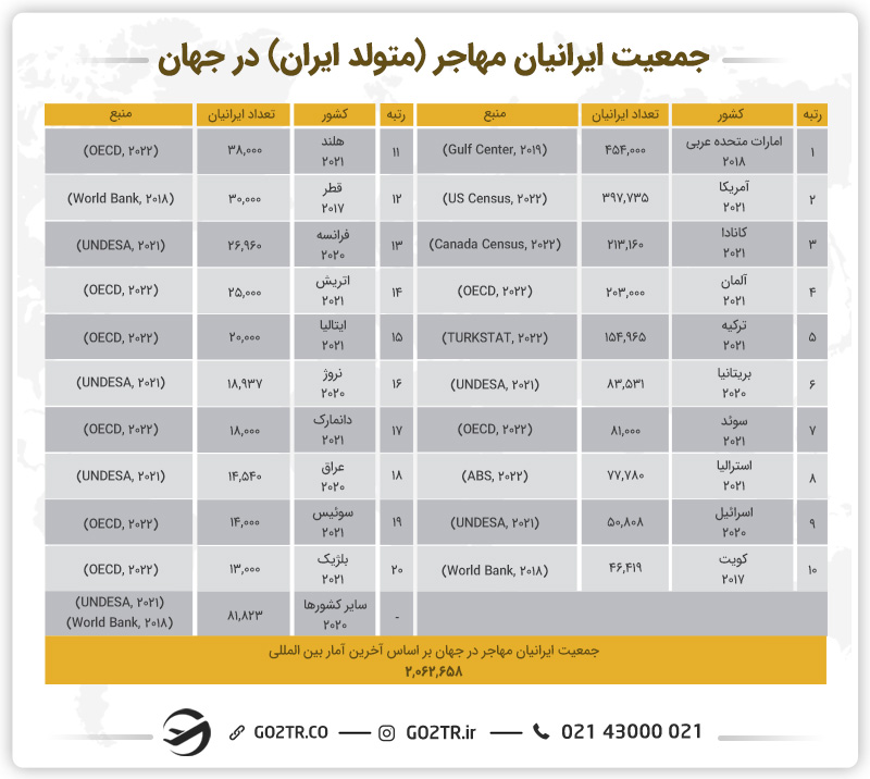جدول جمعیت ایرانی‌های مهاجر در جهان و کویت