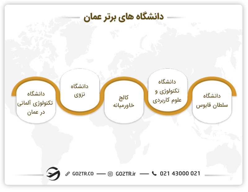 دانشگاه های برتر عمان