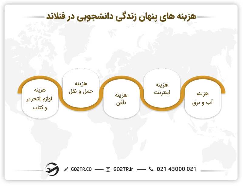سایر هزینههای زندگی دانشجویان در هلند