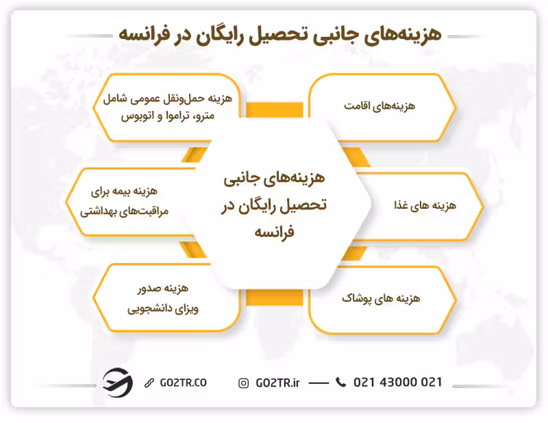 هزینههای جانبی تحصیل رایگان در فرانسه