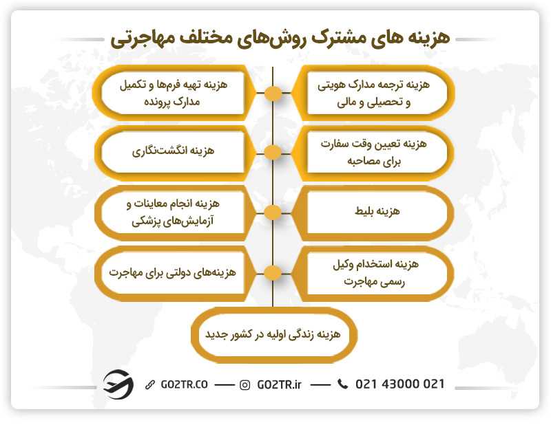 هزینه های مشترک روش های مختلف مهاجرتی