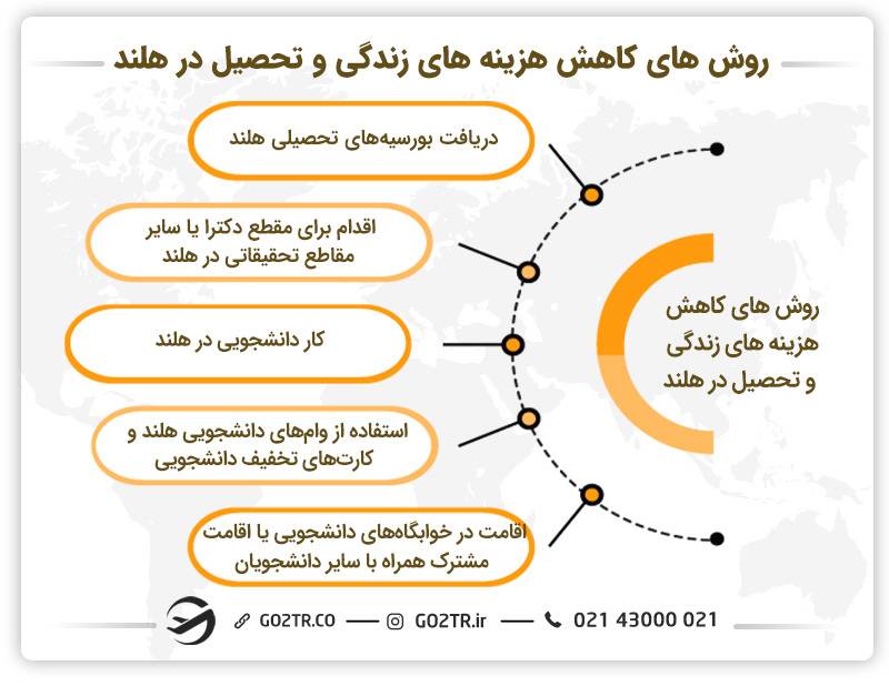 روش‌های کاهش هزینه‌های زندگی و تحصیل در هلند
