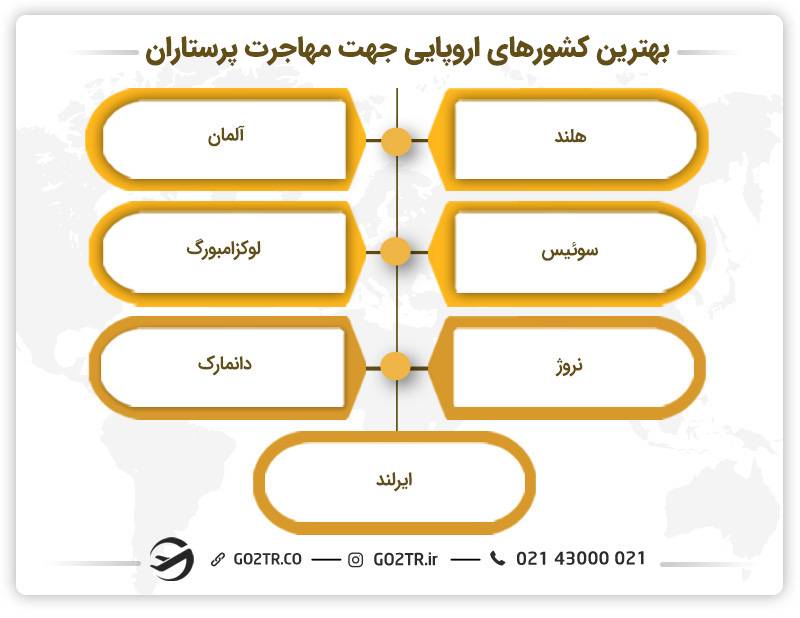 بهترین کشورهای اروپایی جهت مهاجرت پرستاران