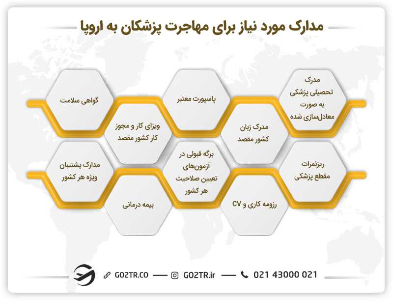 مدارک مورد نیاز برای مهاجرت پزشکان به اروپا