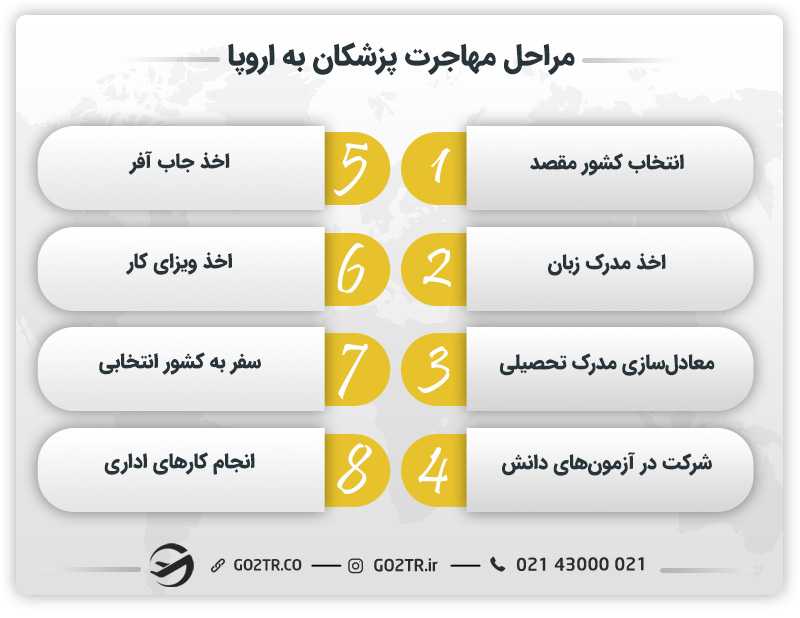 مراحل مهاجرت پزشکان به اروپا