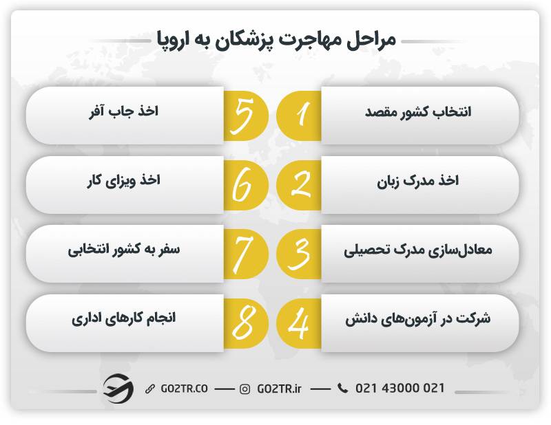 مراحل مهاجرت پزشکان به اروپا