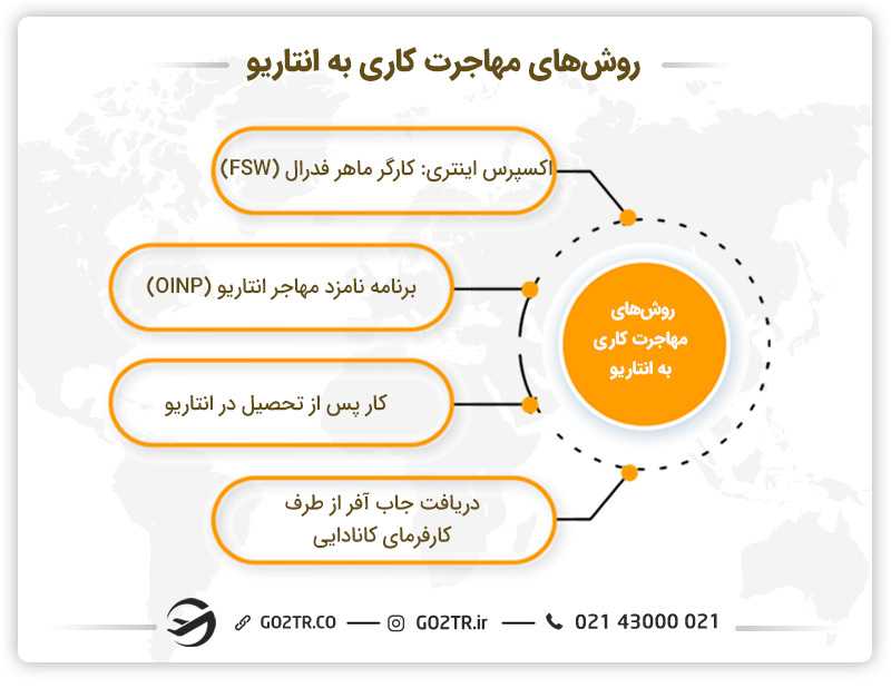 نحوه پیدا کردن کار در انتاریو کانادا