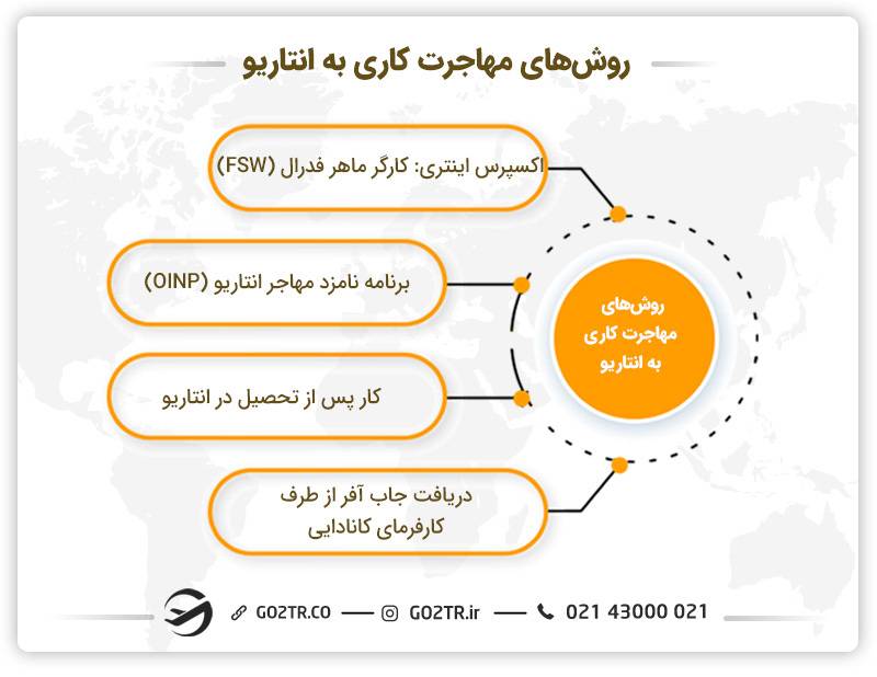 نحوه پیدا کردن کار در انتاریو کانادا