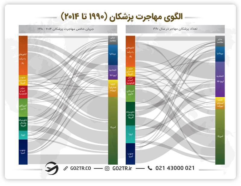 آمار و الگوی مهاجرت پزشکان به خارج