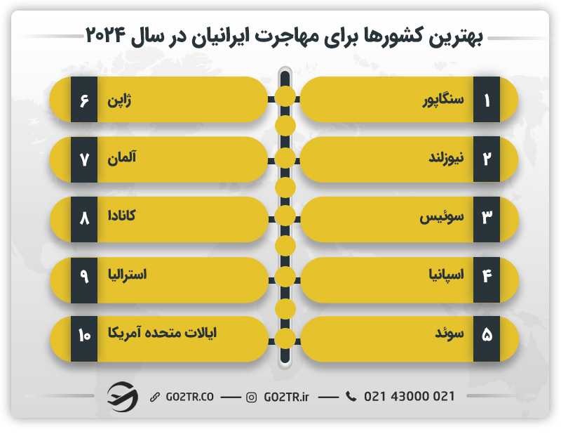 بهترین کشورها برای مهاجرت ایرانیان در سال ۲۰۲۴