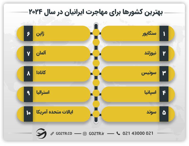 بهترین کشورها برای مهاجرت ایرانیان در سال ۲۰۲۴