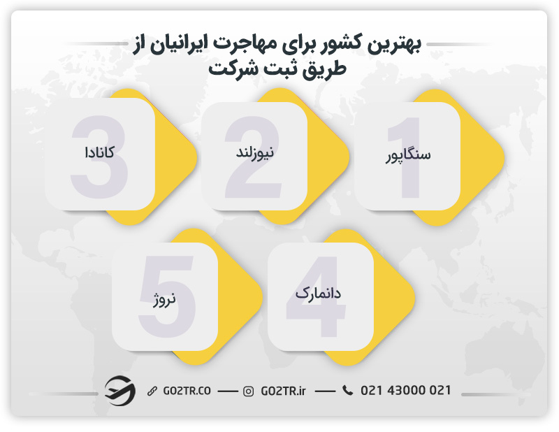 بهترین کشورها برای مهاجرت ایرانیان از طریق ثبت شرکت