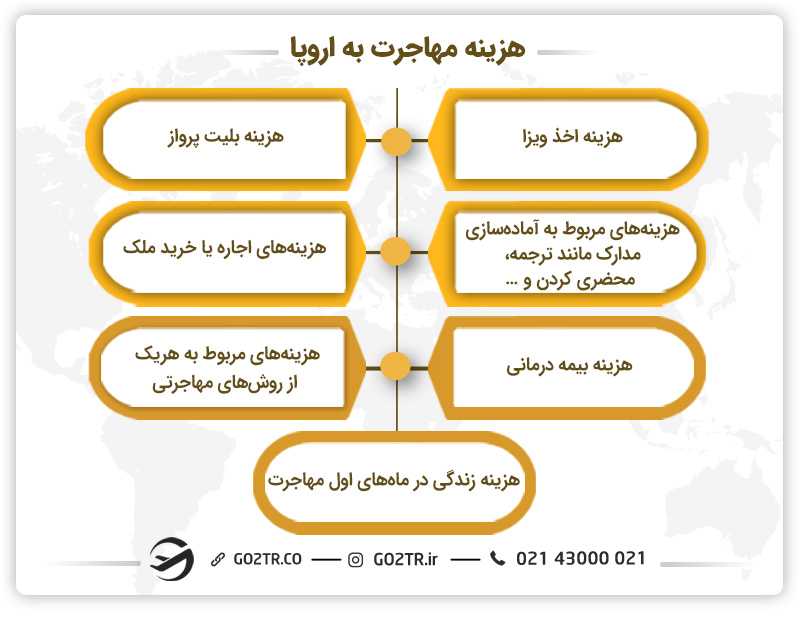 هزینه مهاجرت به اروپا