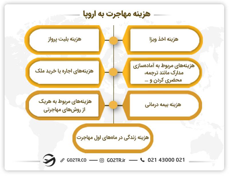 هزینه مهاجرت به اروپا