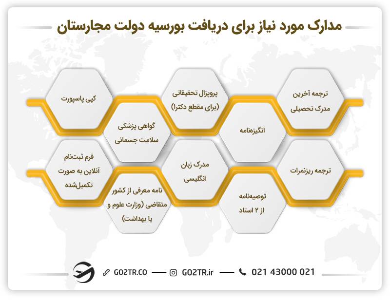 مدارک مورد نیاز برای دریافت بورسیه دولت مجارستان