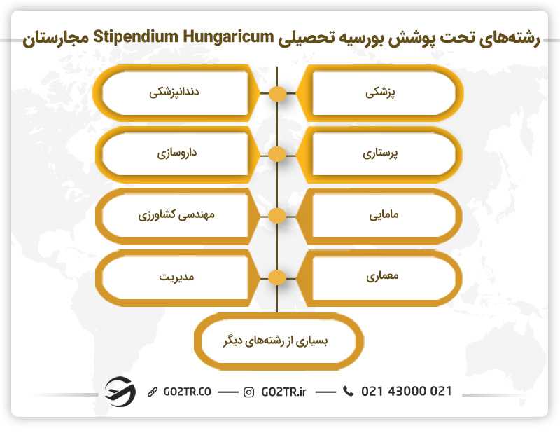 رشتههای تحت پوشش بورسیه تحصیلی Stipendium Hungaricum مجارستان