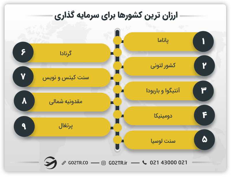 ارزان ترین کشورها برای سرمایه گذاری