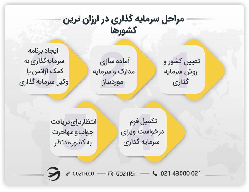 مراحل سرمایه گذاری در ارزان ترین کشورها