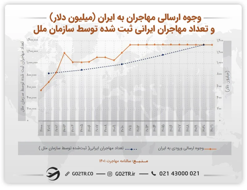  نمودار تعداد مهاجران ایرانی و وجوه ارسالی ایرانی‌ها به داخل کشور