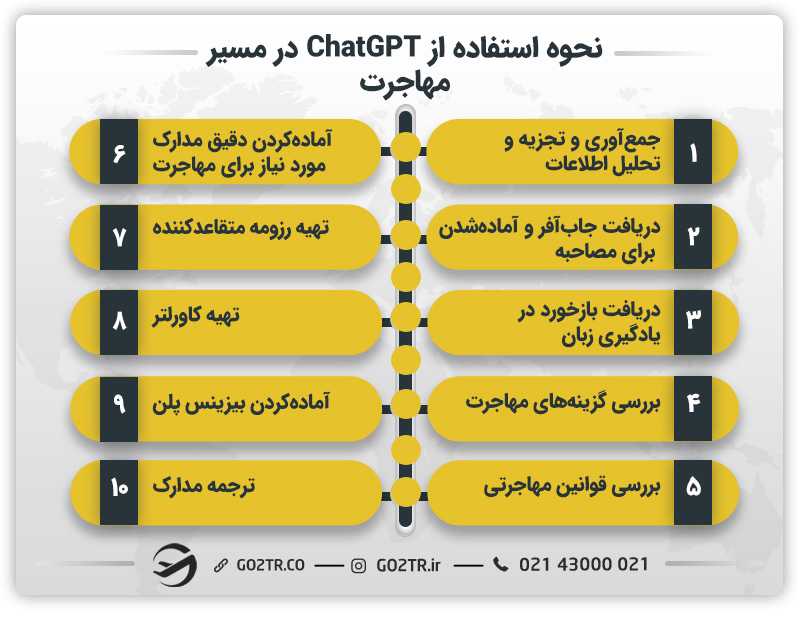 نحوه استفاده از ChatGPT در مسیر مهاجرت